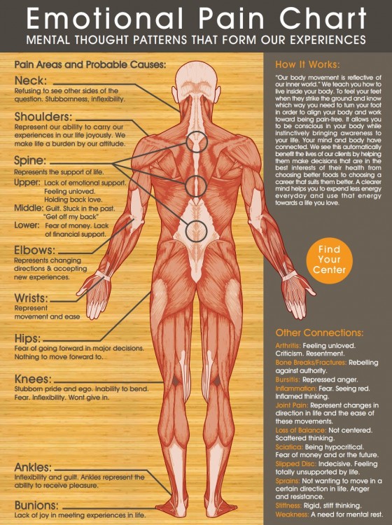 Emotional Body Chart