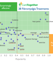 What Real Sufferers Are Saying Works for Fibromyalgia - Infographic