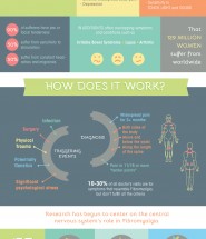 Fibromyalgia- Invisible Pain is Real Too - Infrographic
